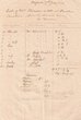 Rapport de vente de Mr Brauers en 1890