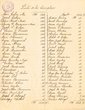 les événements de Fès en 1912, liste des Souscripteurs