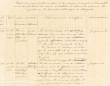 Etat des jugements rendus durant les mois d' Octobre et Novembre 1928 par le Tribunal Rabbinique
